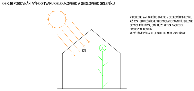 Porovnání výhod tvaru obloukového a sedlového skleníku